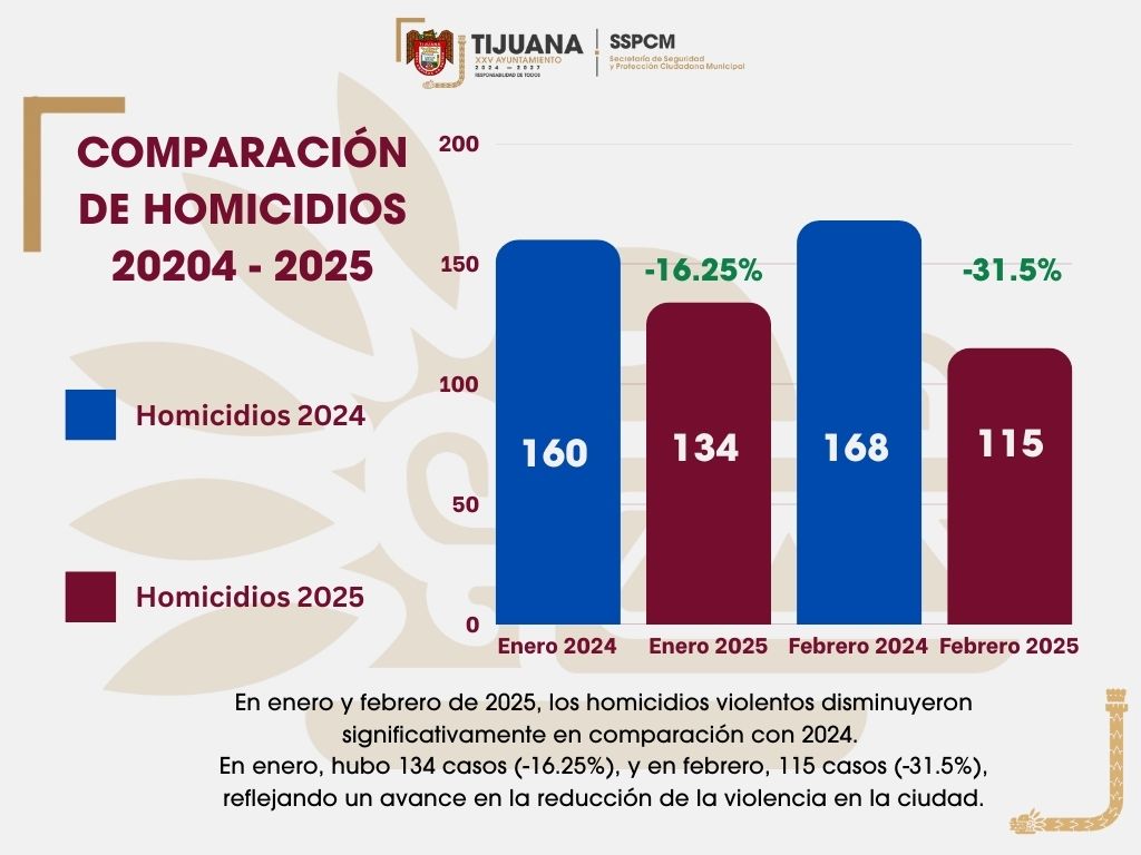 Coordinación y fortalecimiento de la Policía Municipal da como resultado disminución de más del 30% en homicidios durante febrero