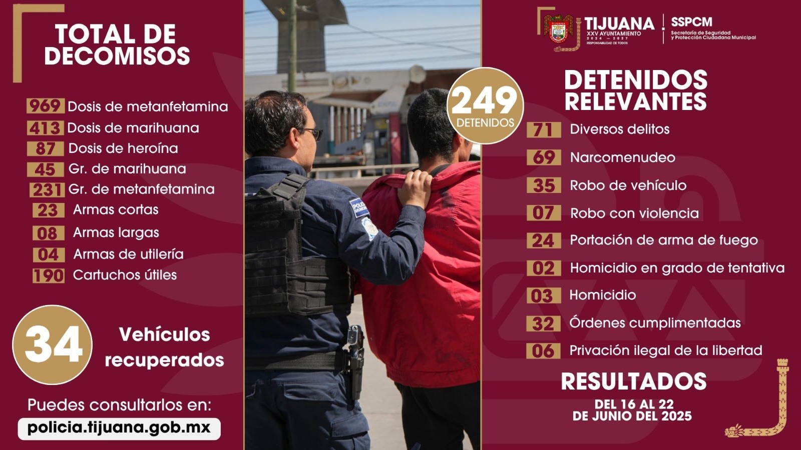 Aseguran elementos de la SSPCM a más de 240 personas y el decomiso de más de 30 armas de fuego