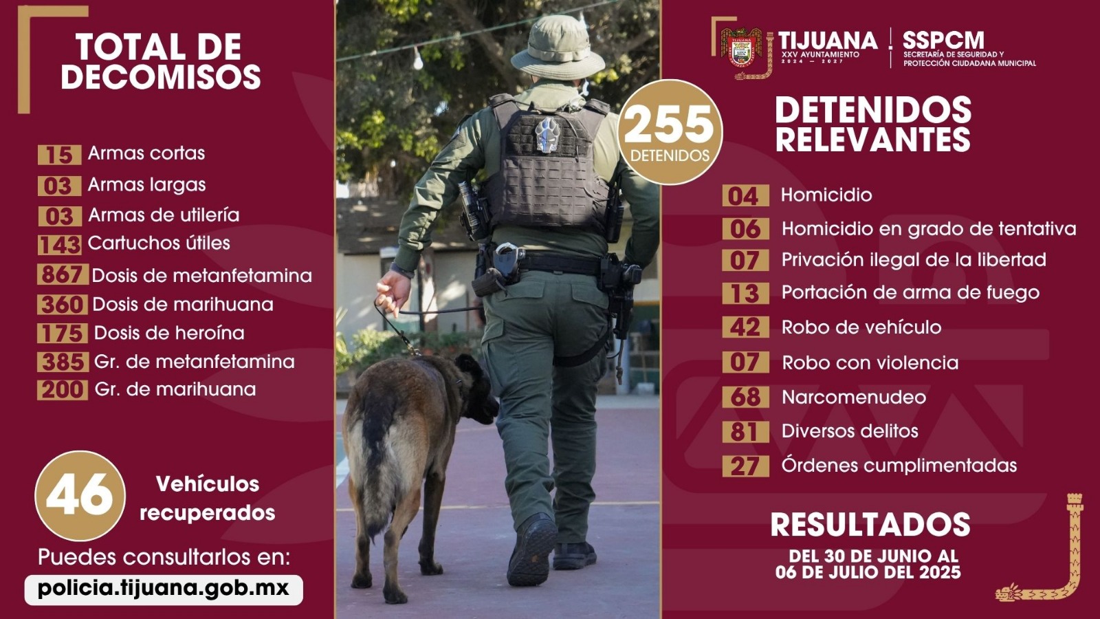 Fortalecimiento de acciones preventivas de la SSPCM permite el aseguramiento de más de 250 presuntos delincuentes