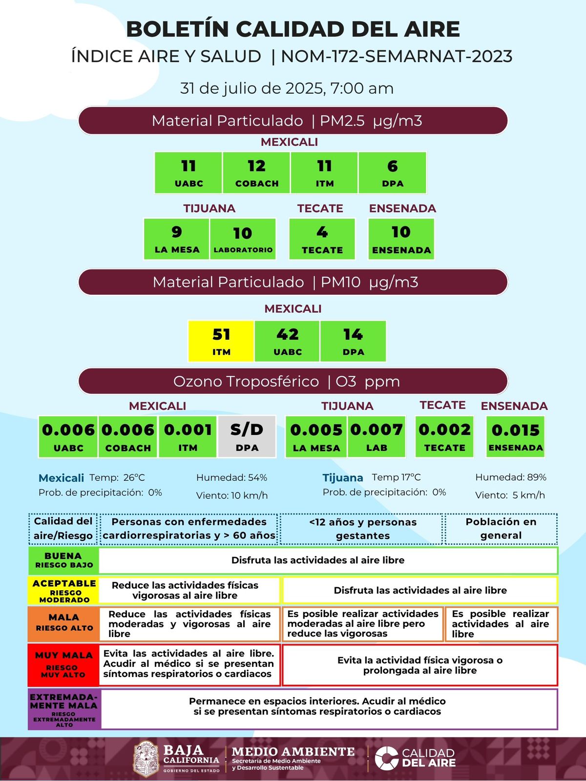 LA SECRETARIA ESTATAL DEL MEDIO AMBIENTE INFORMA SOBRE LA CALIDAD DEL AIRE EN CUATRO DE LOS SIETE MUNICIPIOS, LA PRESENTAN COMO ACEPTABLE PESE A FUERTES INCENDIOS FORESTALES EN TECATE