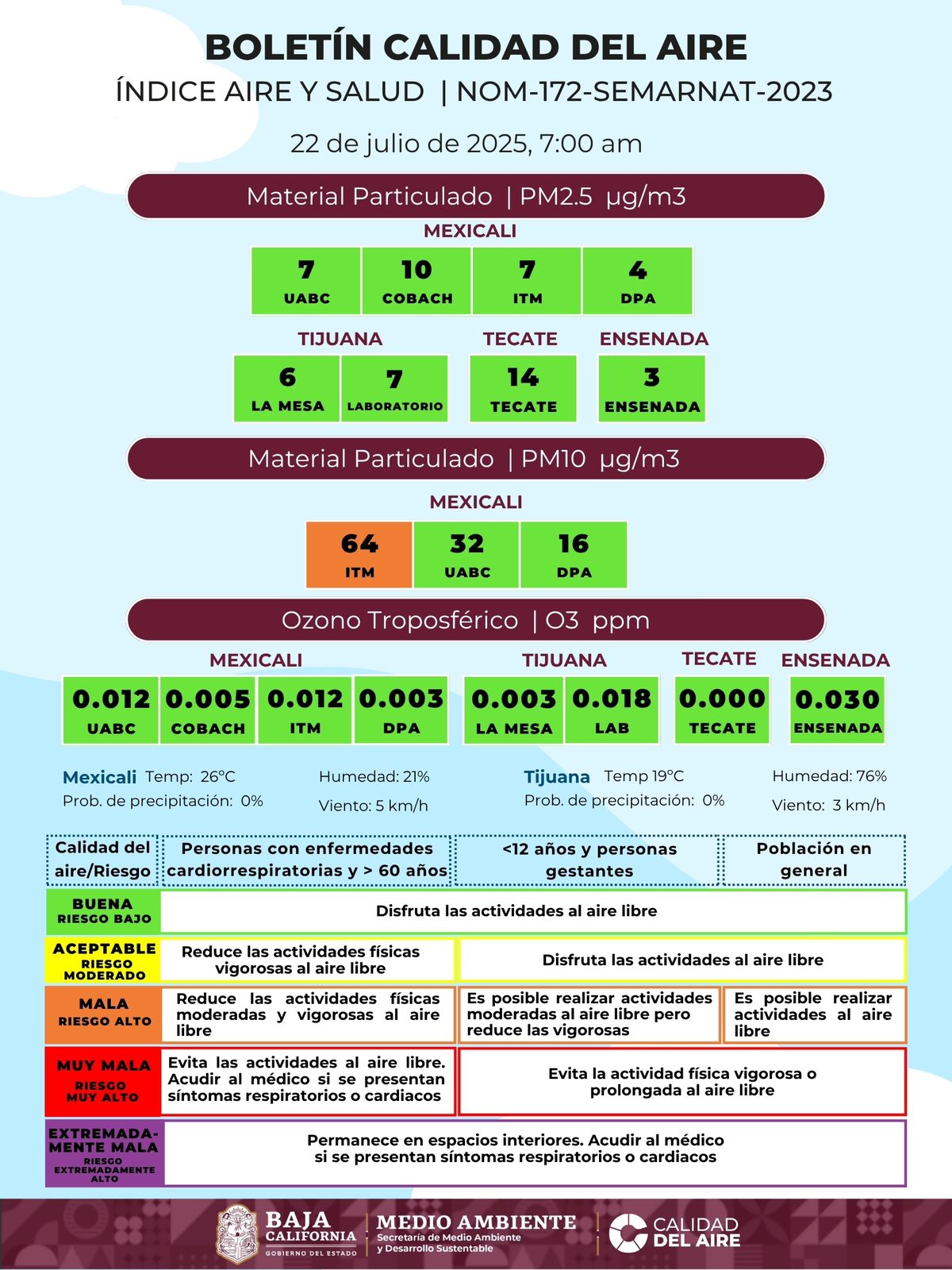 EL GOBIERNO DEL ESTADO DA A CONOCER QUE LA CALIDADAD DEL AIRE EN BAJA CALIFORNIA ES BUENA