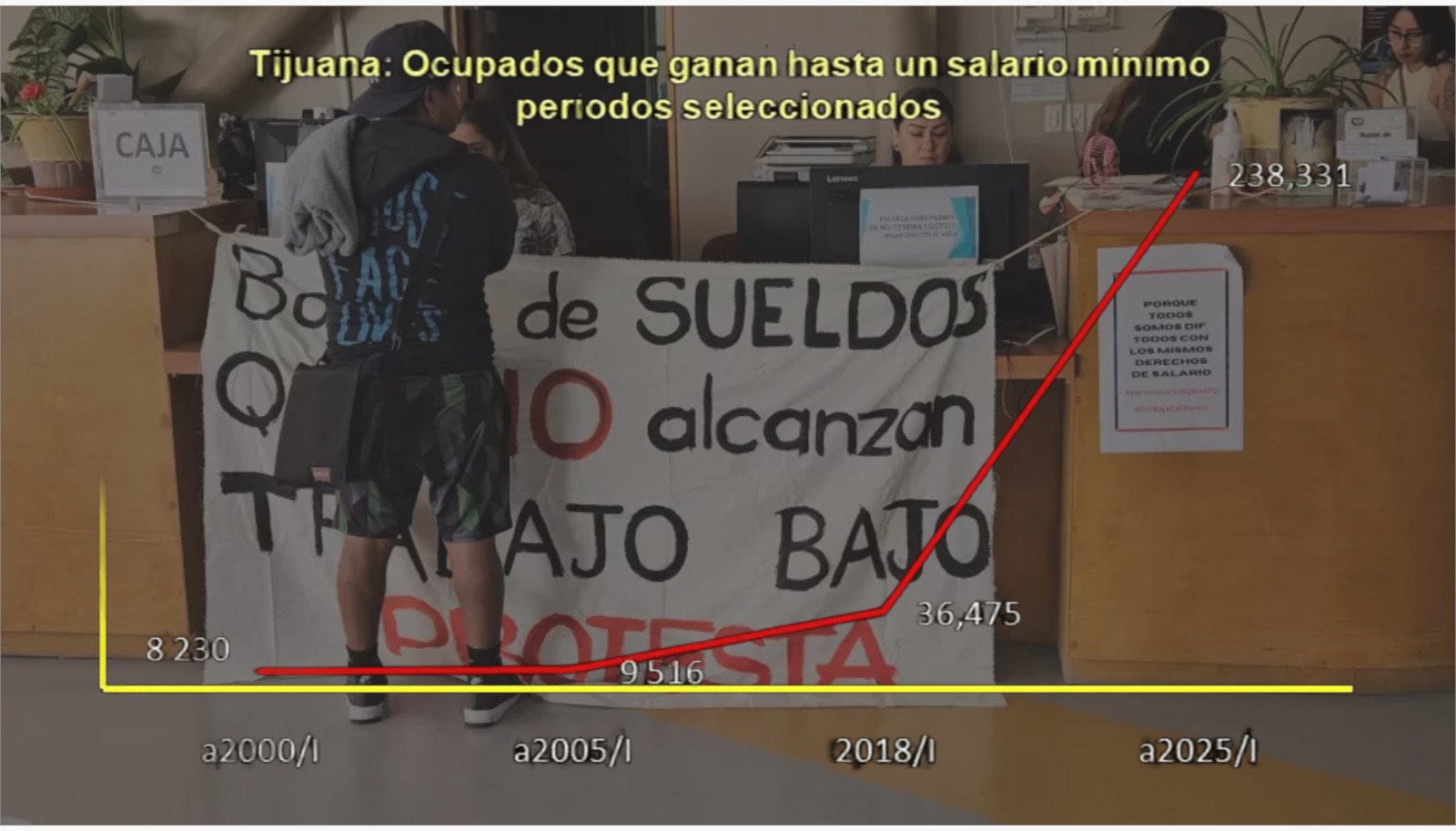 Alcanza niveles históricos la pobreza salarial en Tijuana, advierte el presidente del Centro de Estudios Económicos*En 25 años, lo que va del siglo, los trabajadores de un Salario Mínimo pasaron del 0.4% al 27.8% de la Población Económicamente Activa, dice Roberto Valero