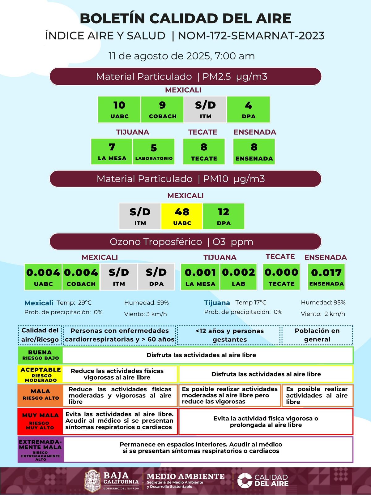 MEJORÓ LA CALIDAD DEL AIRE EN MEXICALI, NO OBSTANTE EN CIERTAS ZONAS ES DE RIESGO MODERADO