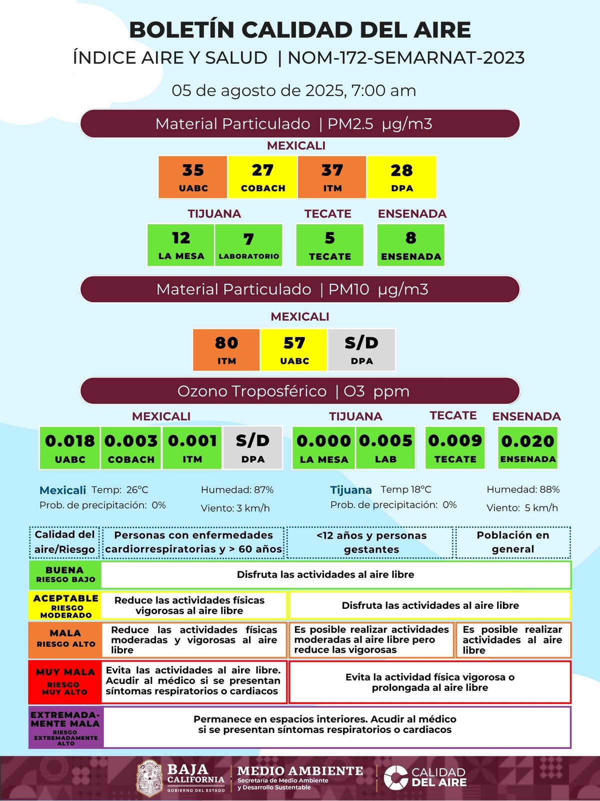 PESE A QUE EN CANADÁ HAY CERCA DE 700 INCENDIOS Y EN CALIFORNIA OTROS TANTOS, LA SECRETARÍA DEL MEDIO AMBIENTE DE BAJA CALIFORNIA,ASEGURA QUE AQUÍ TENEMOS BUENA CALIDAD DEL AIRE