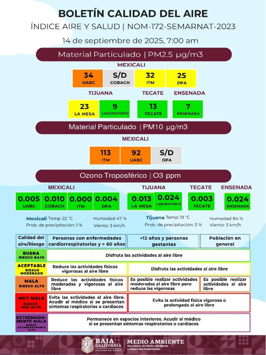 LA CALIDAD DEL AIRE ESTE DOMINGO EN MEXICALI Y ZONA DE LA MESA EN TIJUANA ES REGULAR