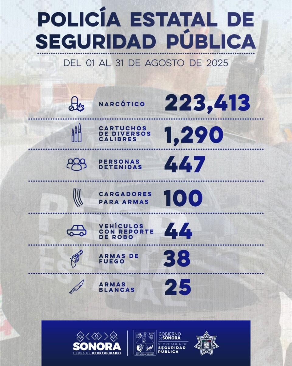 Más de 440 personas y 223 mil 413 envoltorios asegura operativo del Gobierno de Sonora en municipios