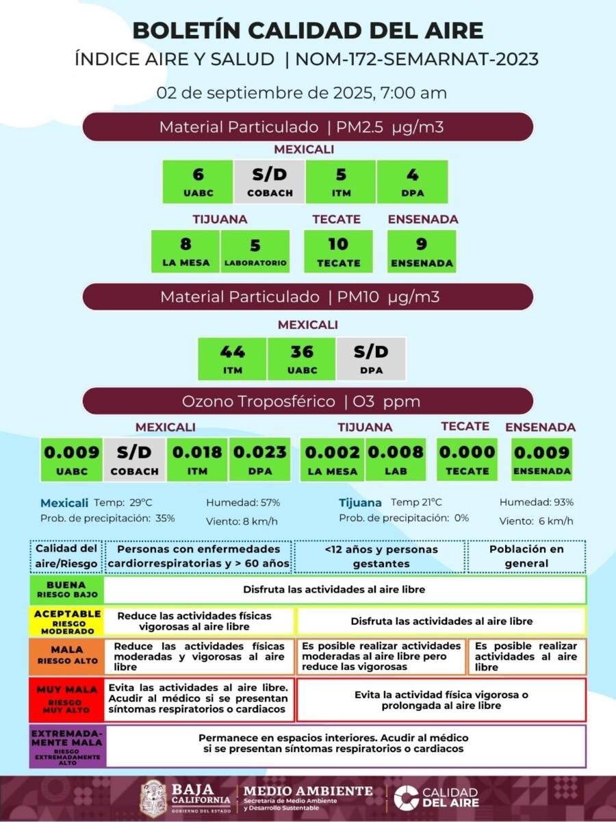 ESTA ES LA CALIDAD DEL AIRE EN BAJA CALIFORNIA EL DÍA DOS DE SEPTIEMBRE