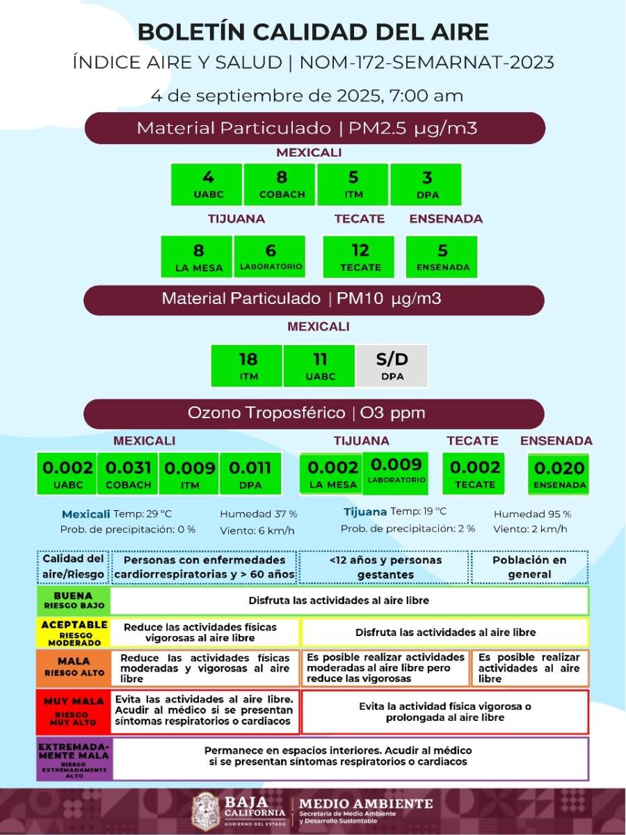 CALIDAD DEL AIRE EN CUATRO MUNICIPIOS DE BAJA CALIFORNIA ESTE JUEVES