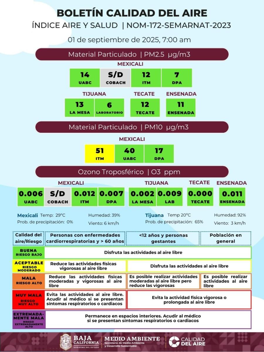 CALIDAD DEL AIRE EN BAJA CALIFORNIA AL INICIO DE SEPTIEMBRE