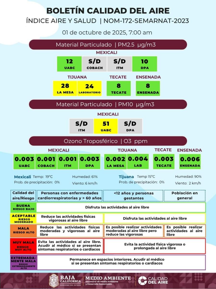 CALIDAD DEL AIRE EN BAJA CALIFORNIA AL INICIO DE OCTUBRE