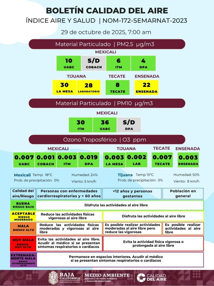 LA MALA CALIDAD DEL AIRE SE EXTIENDE TIJUANA Y ENSENADA, PRESENTAN PROBLEMAS