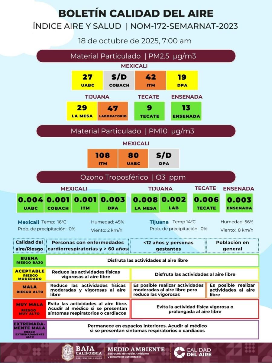 MEXICALI Y TIJUANA TIENEN CALIDAD DEL AIRE REGULAR EN CIERTAS ZONAS