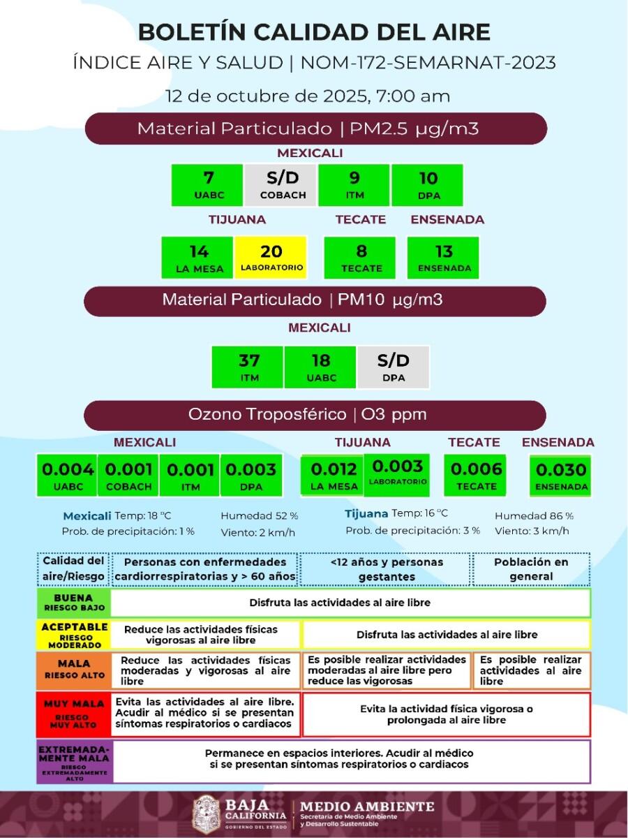 LA CALIDAD DEL AIRE EN MEXICALI, ESTE DOMINGO ES REGULAR