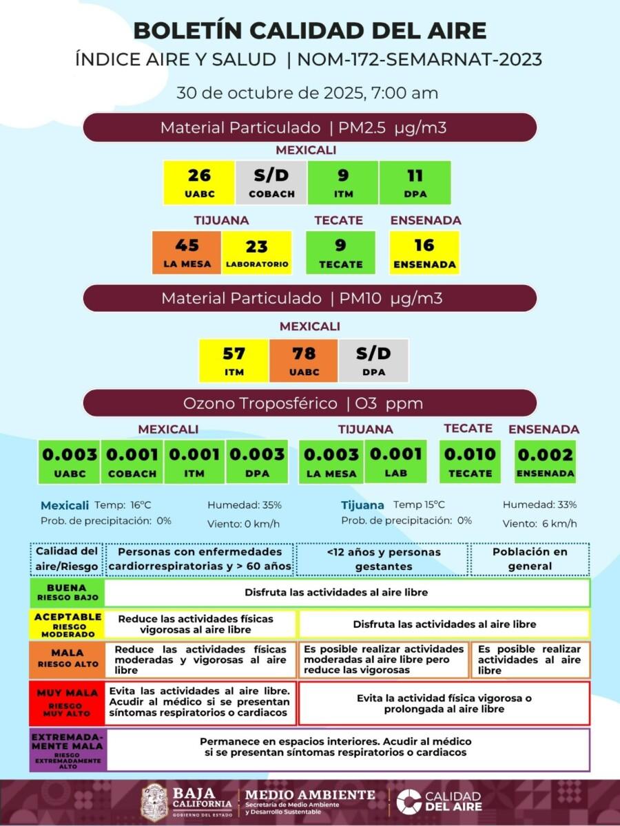 MALA CALIDAD DEL AIRE ESTE DÍA EN MEXICALI, TIJUANA Y ENSENADA