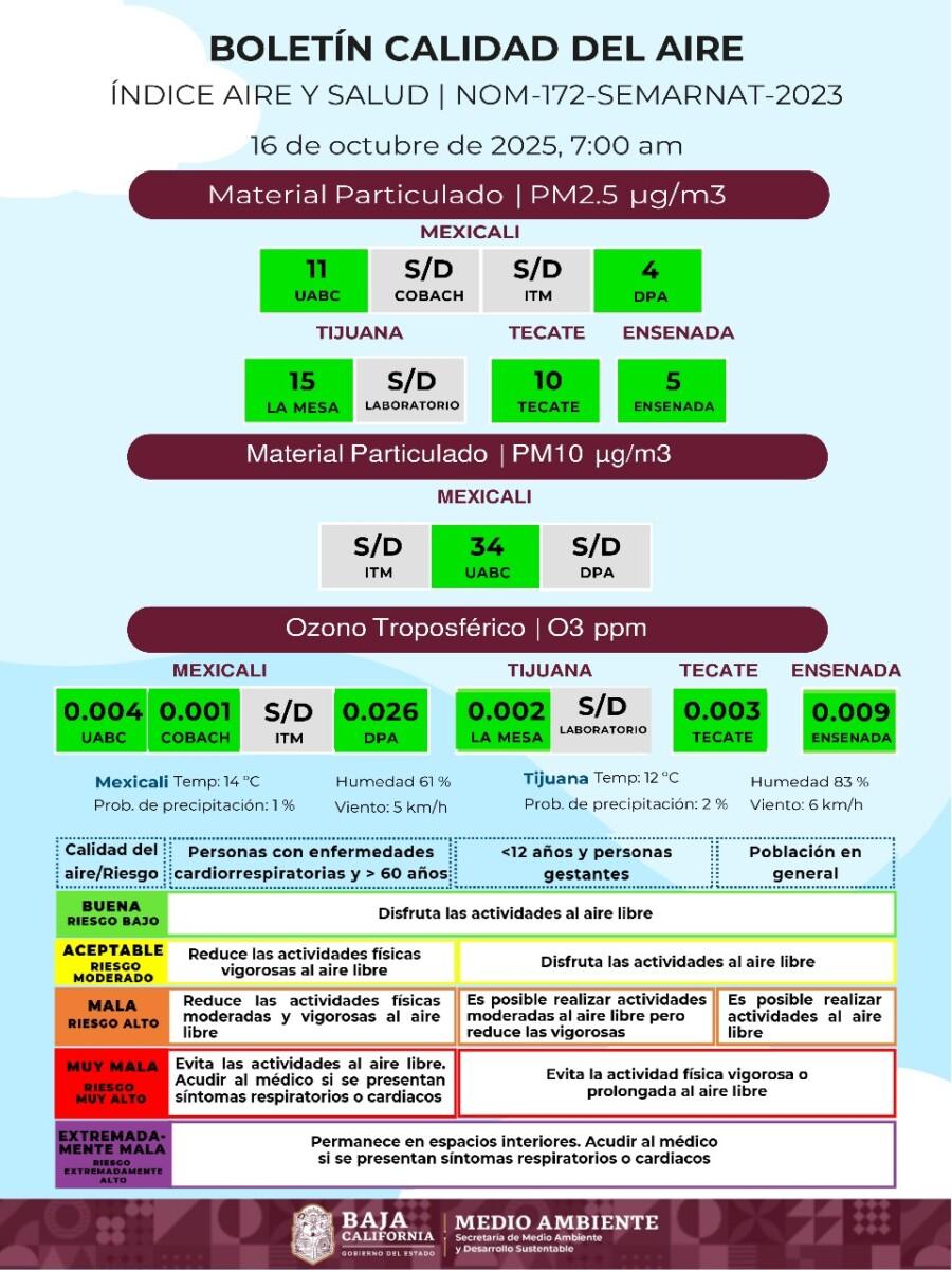 CALIDAD DEL AIRE ESTE JUEVES EN CUATRO MUNICIPIOS DE BAJA CALIFORNIA