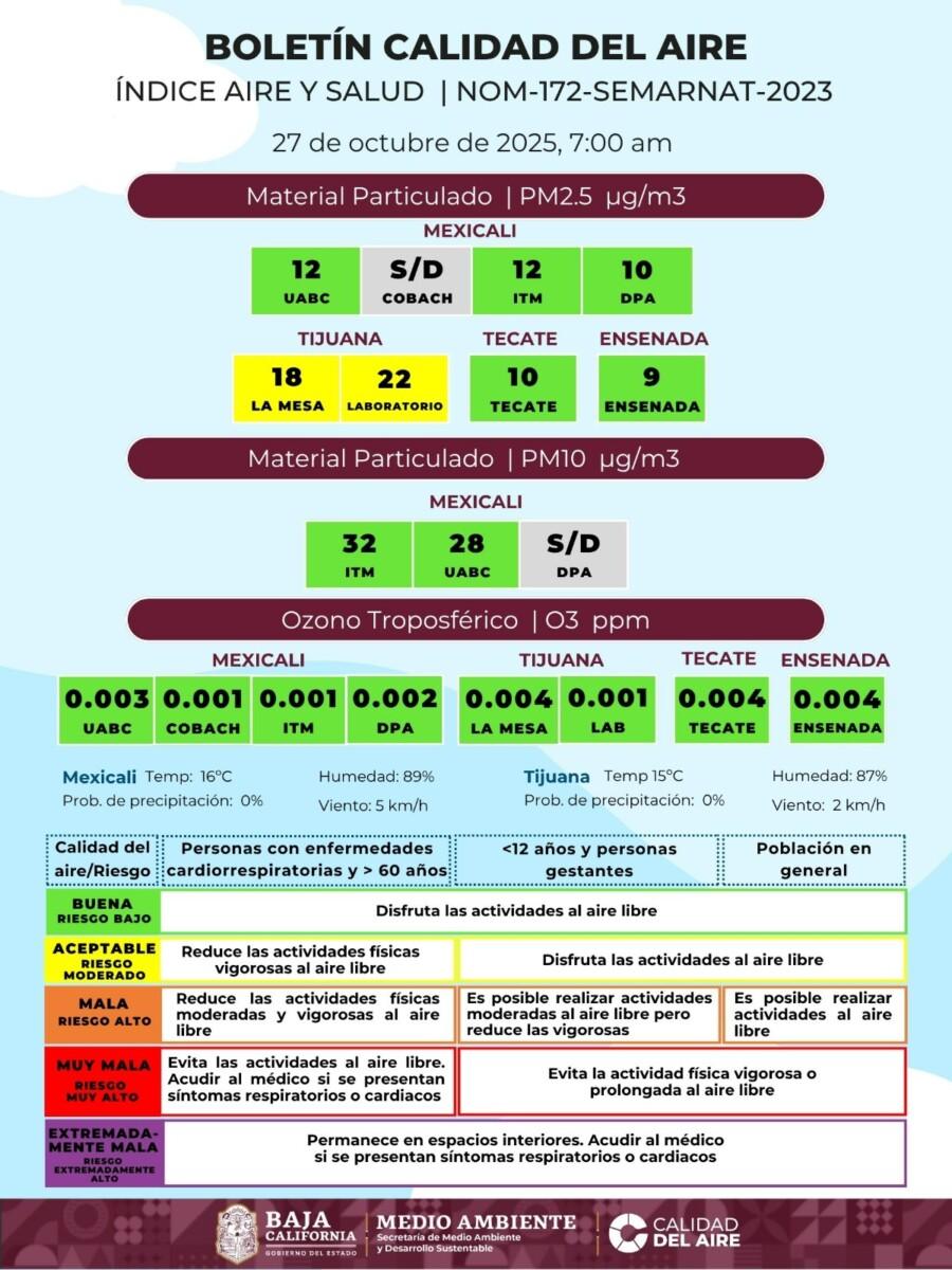 PESE A LA CAPA MARINA QUE PREVALECE EN TIJUANA LA CALIDAD DEL AIRE ES MALA