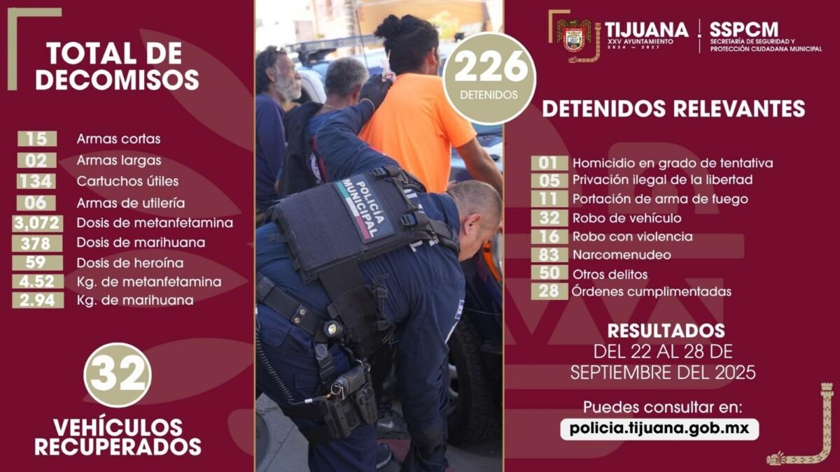 Fortalece SSPCM resultados y acciones por la seguridad tras captura de 226 presuntos delincuentes