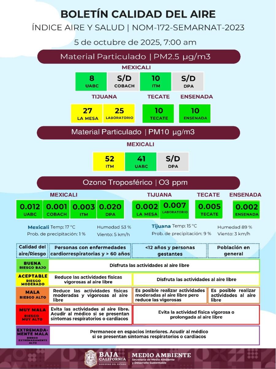 EL BOLETÍN DE CALIDAD DEL AIRE EN BAJA CALIFORNIA ES REGULAR, SE RECOMIENDA REDUCIR LAS ACTIVIDADES AL AIRE LIBRE