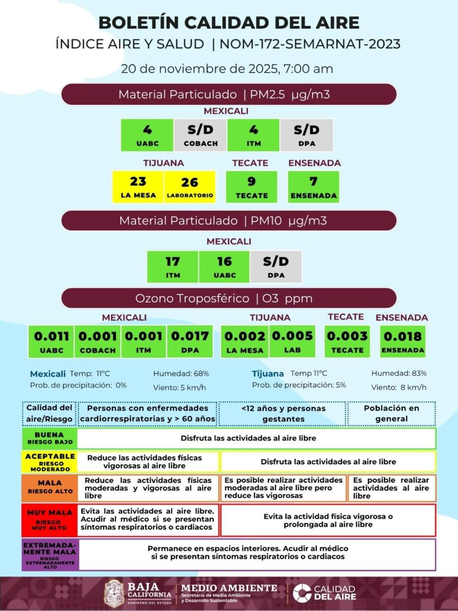 LA CALIDAD DEL AIRE EN TIJUANA, ES “ACEPTABLE” PARA TIJUANA EN EL RESTO DE LOS MUNICIPIOS ES BUENA