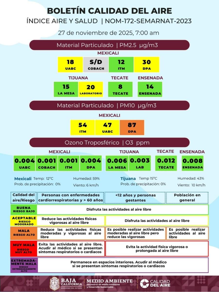 LA CALIDAD DEL AIRE EN MEXICALI SE MANTIENE EN FASE AMARILLA