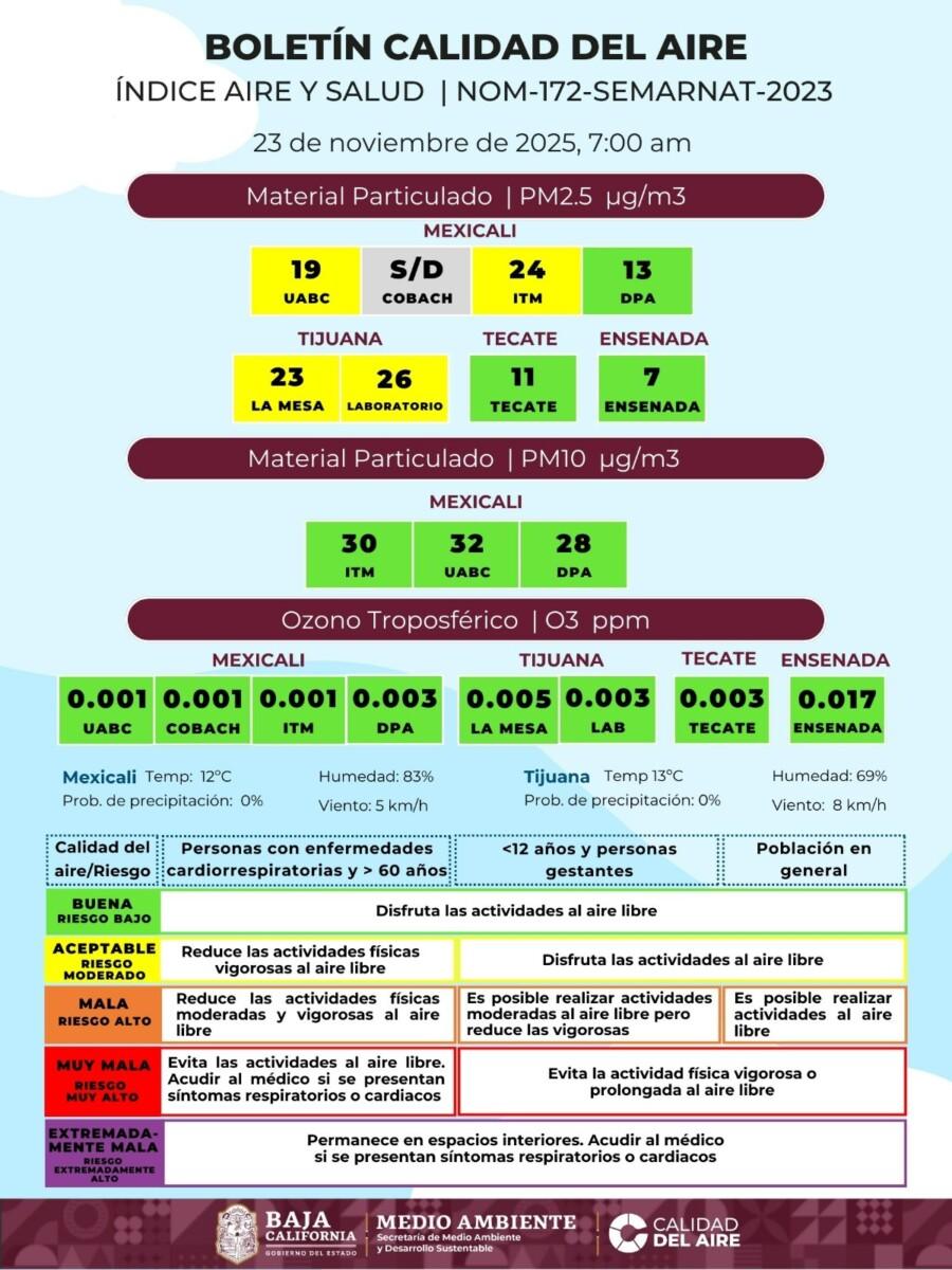 PERSISTE UNA CALIDAD DEL AIRE REGULAR EN BAJA CALIFORNIA