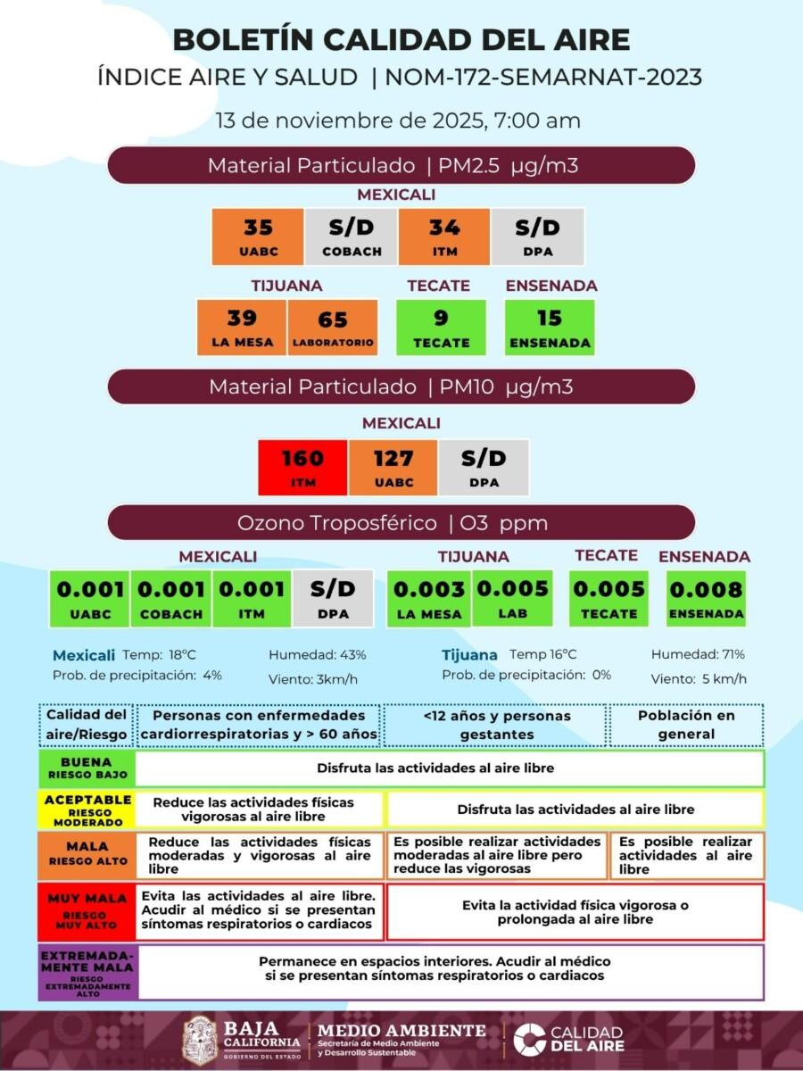 LA PÉSIMA CALIDAD DEL AIRE EN MEXICALI Y TIJUANA, COLOCA A LOS DOS MUNICIPIOS EN FASE DE ALERTA Y OBLIGA ATOMAR MEDIDAS ESPECIALES