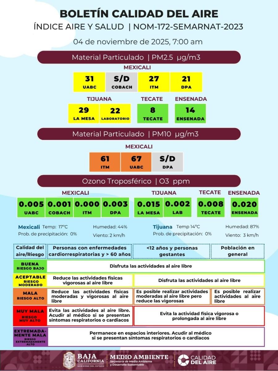 CONTINÚANAN TIJUANA Y MEXICALI CON MALA CALIDAD DEL AIRE, LAS RECOMENDCIONES DE LA SECRETARIA DEL MEDIO AMBIENTE SON LAS MISMAS