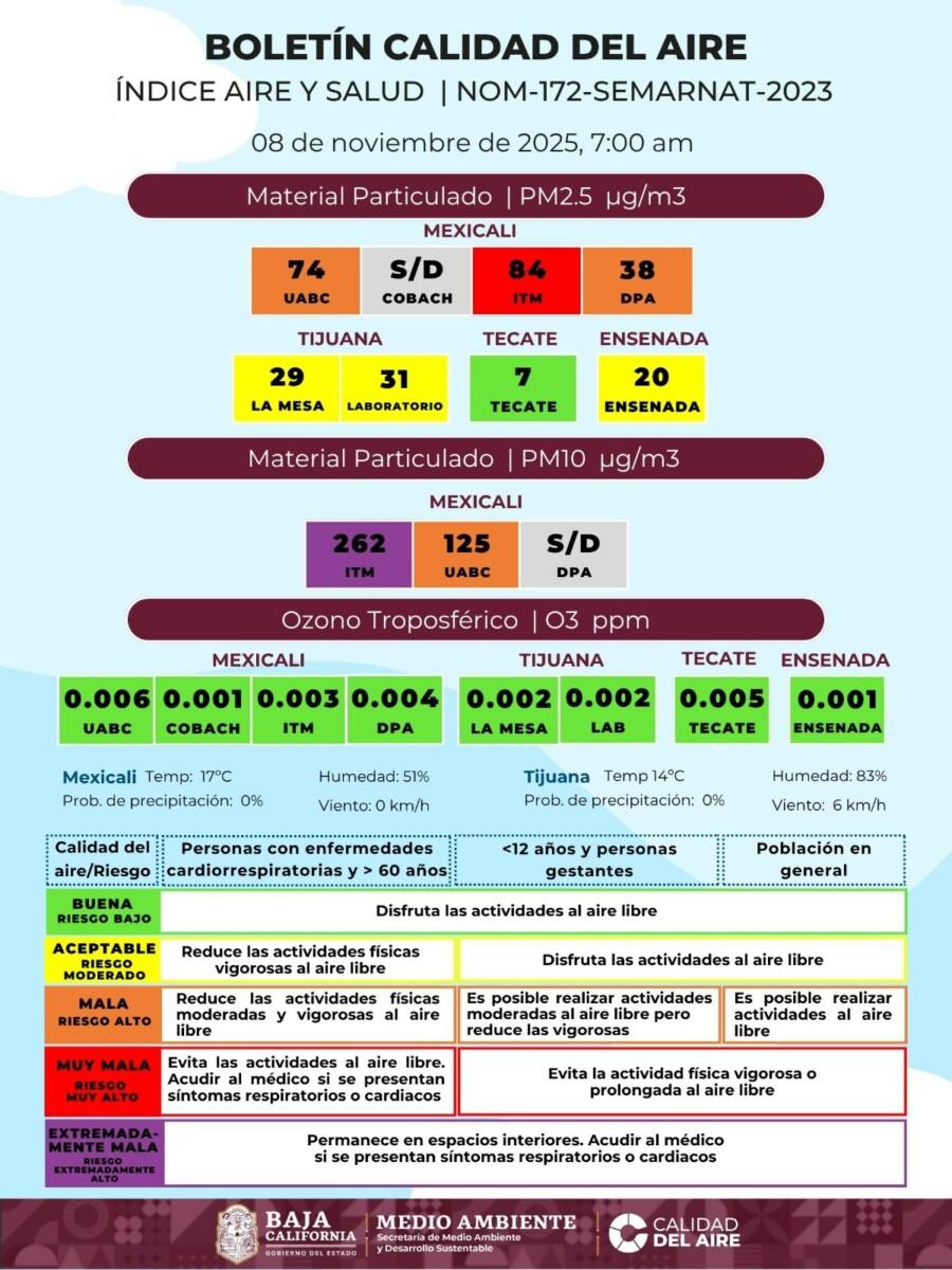 MEXICALI CON RESPIRA AIRE INTOXICADO,LO ENFRENTA CON MEDIDAS GUBERNAMENTALES MEDIOCRES
