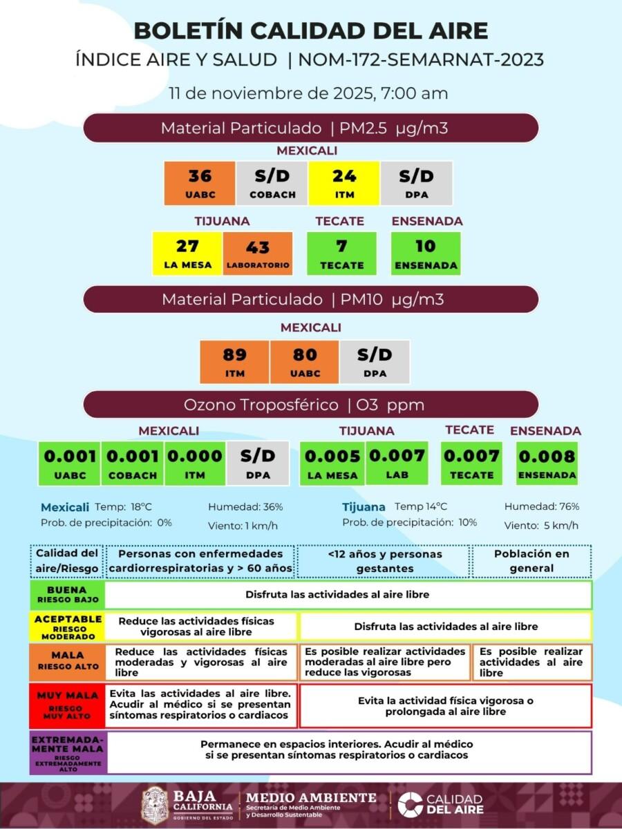 LA PÉSIMA CALIDAD DEL AIRE EN MEXICALI Y TIJUANA PONE EN RIESGO LA SALUD DE LOS CIUDADANOS