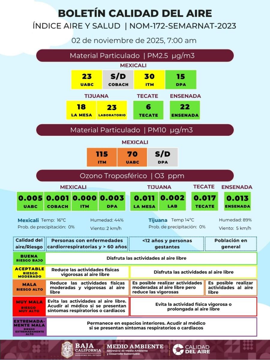 CALIDAD DEL AIRE EN TIJUANA Y MEXICALI ESTE DOMINGO ES REGULAR,SE RECOMIENDA MODERAR ACTIVIDADES AL AIRE LIBRE