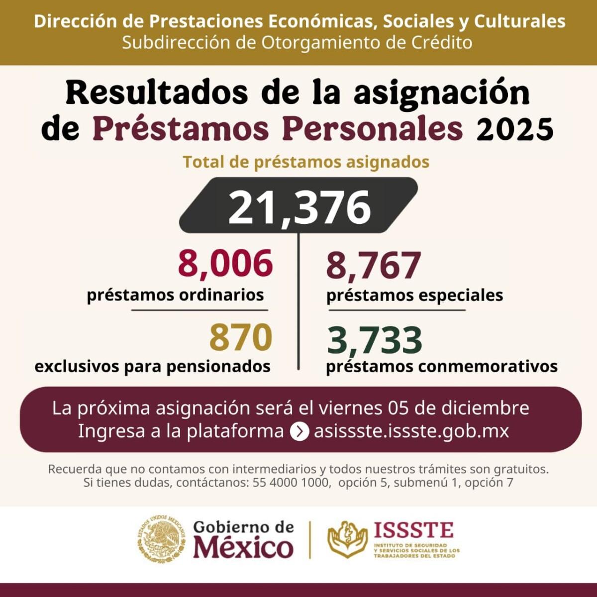 Asigna ISSSTE más de 21 mil préstamos personales