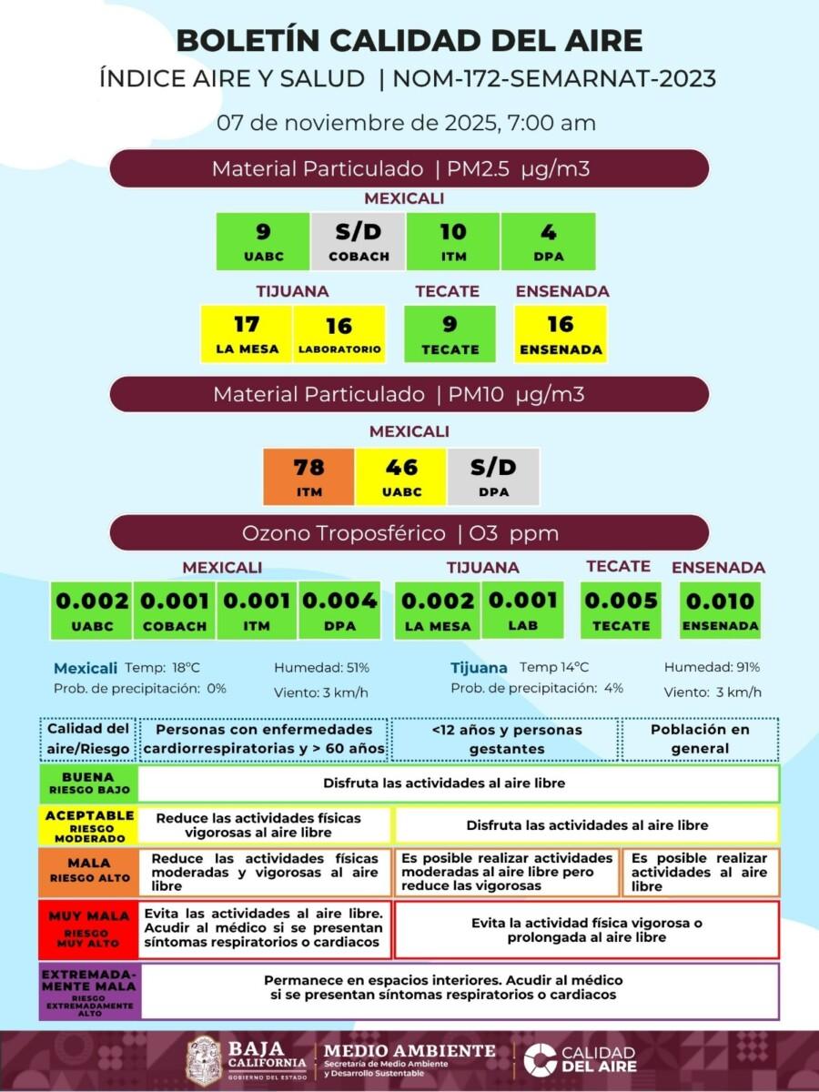 TIJUANA,MEXICALI Y ENSENADA CON MALA CALIDAD DEL AIRE ESTE DÍA