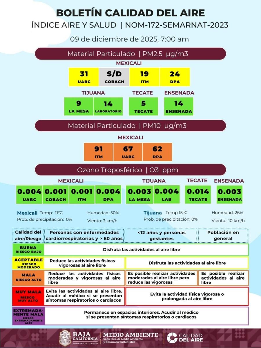 ACEPTABLE EN TIJUANA, MALA EN MEXICALI, ES LA CALIDAD DEL AIRE EN ESTOS MUNICIPIOS DE BAJA CALIFORFNIA