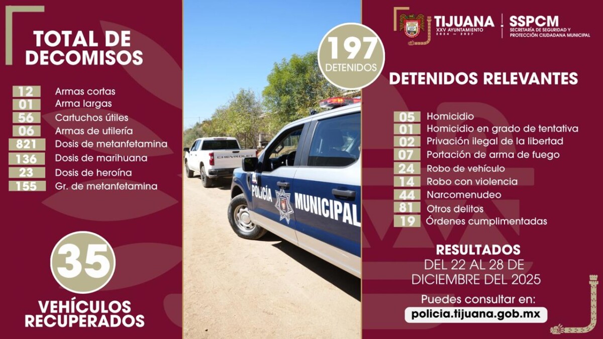 Refuerza Policía Municipal de Tijuana acciones preventivas y asegura a más de 190 personas por diversos delitos