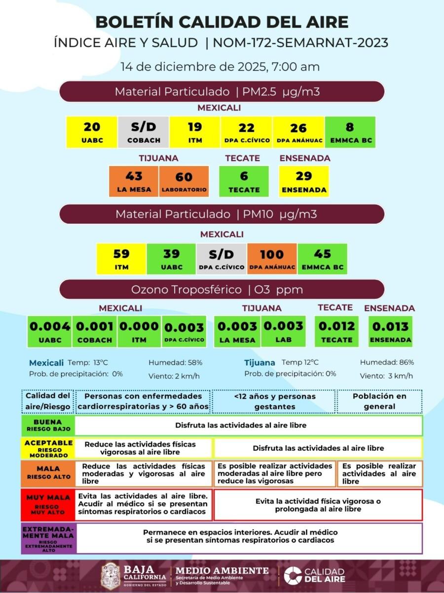 TIJUANA Y MEXICALI SIGUEN CON MALA CALIDAD DEL AIRE ESTE DOMINGO