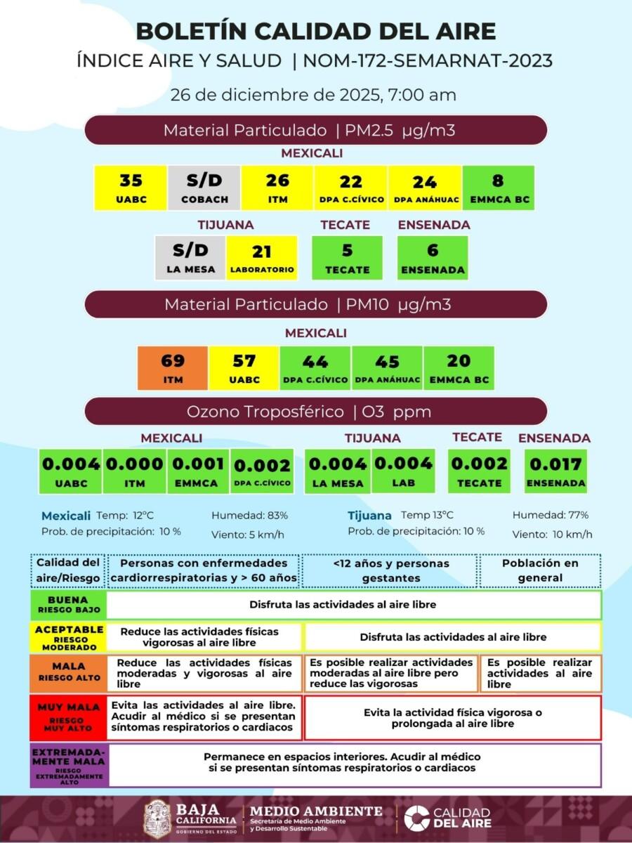 ASÍ MEXICALI, ENCABEZA LA MALA CALIDAD DEL AIRE EN BAJA CALIFORNIA HOY