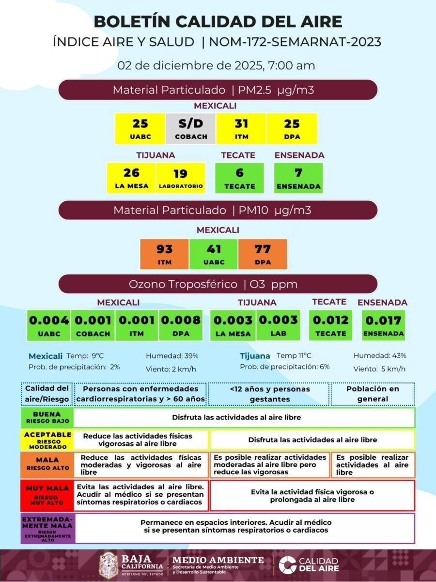 LA CALIDAD DEL AIRE EN MEXICALI SE MANTIENE MALO SIGUE ACTRIVA LA ALERTA, EN TIJUANA EL RIESGO ES MODERADO