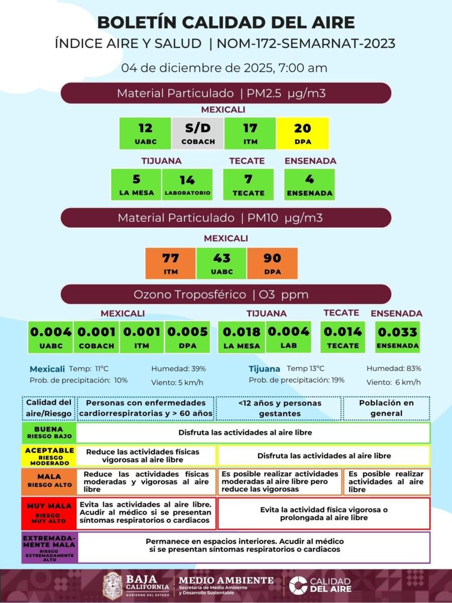 ESTE DÍA ENSENADA PRESENTA CALIDAD DEL AIRE CON RIESGO MODERADO EN TANTO MEXICALI SIGUE CON ALERTA
