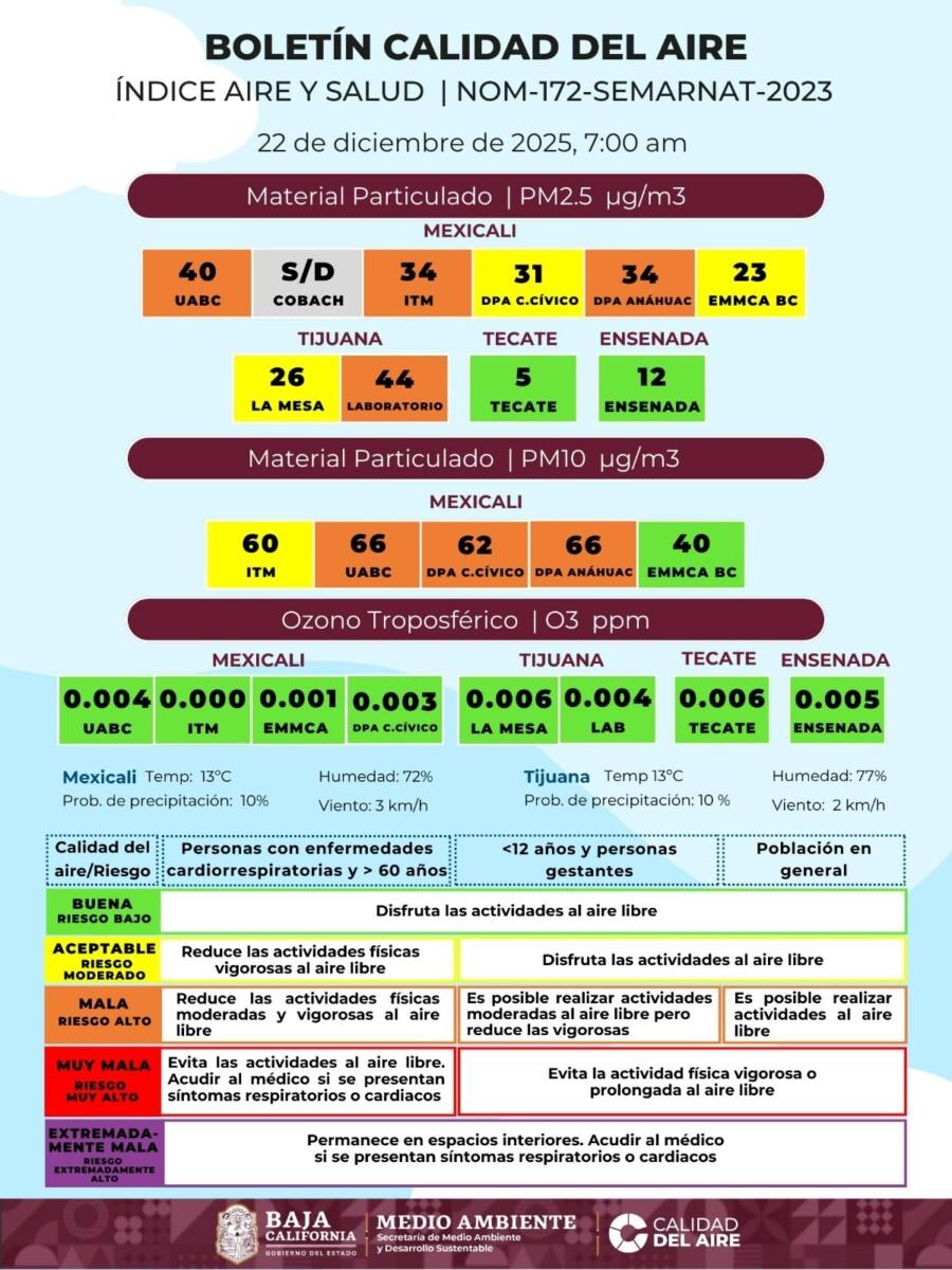 CALIDAD DEL AIRE EN MEXICALI ESTE LUNES 22,SIGUE MAL