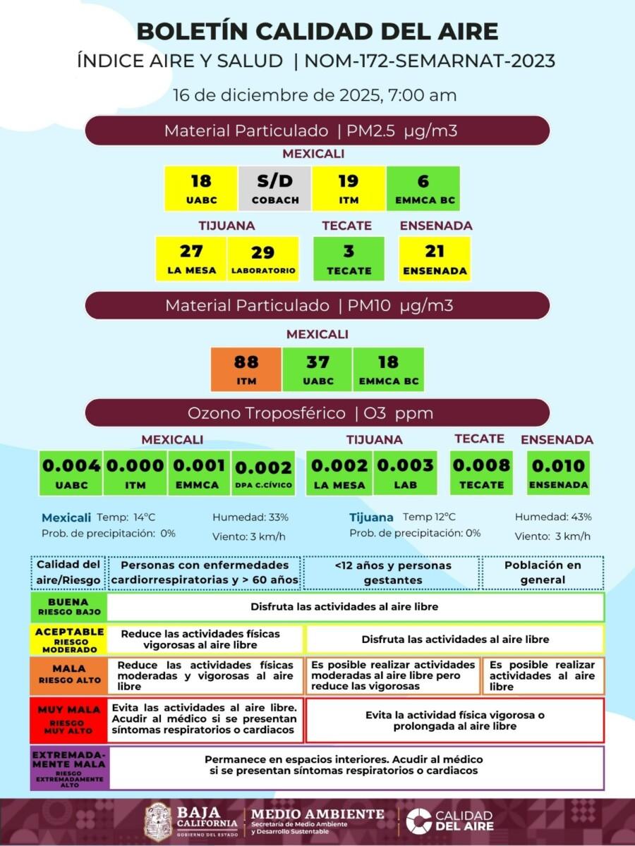 LA CALIDAD DEL AIRE EN TIJUANA Y MEXICALI SE MANTIENE MALA
