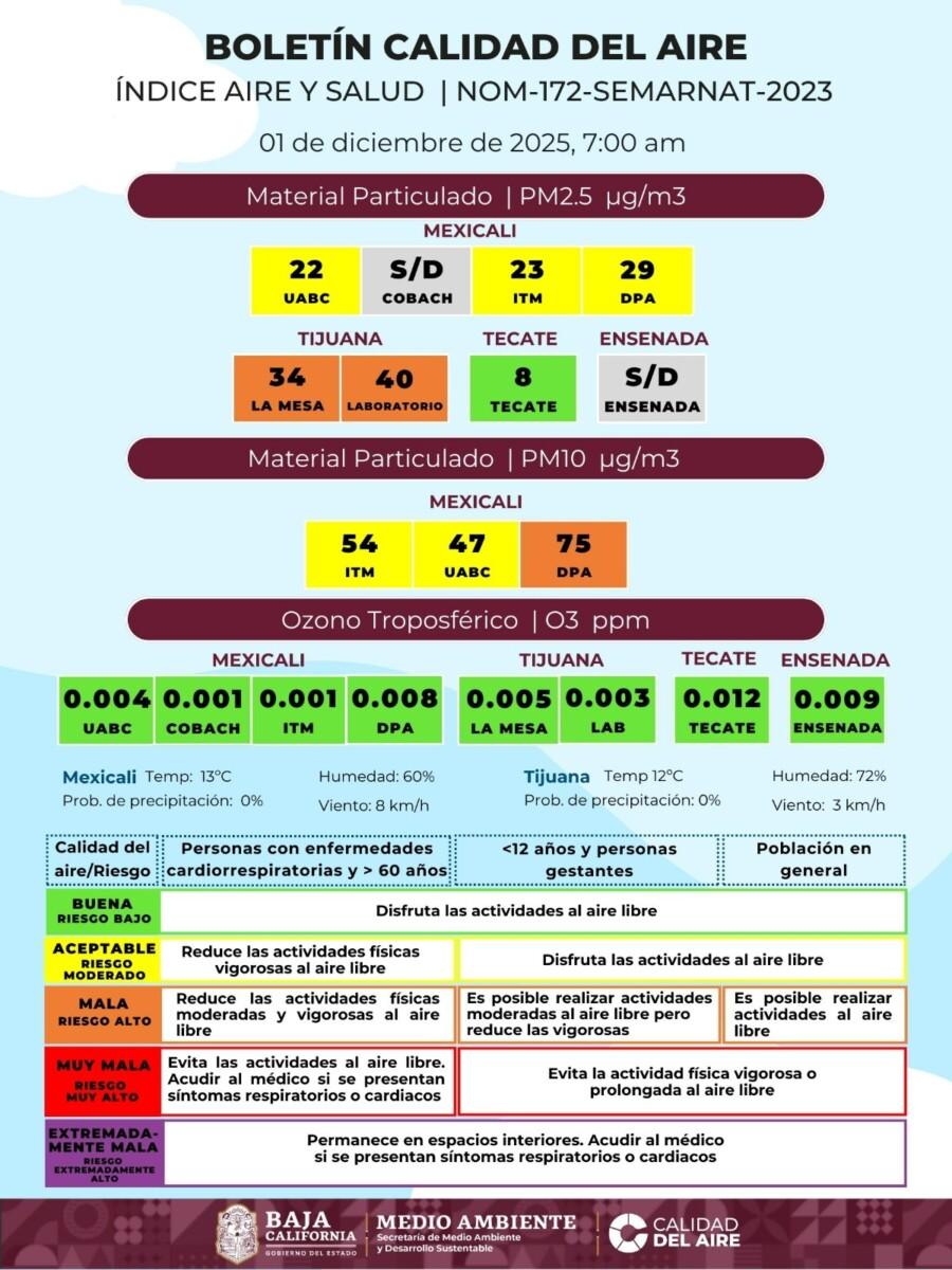 MEXICALI MANTIENE UNA MALA CALIDAD DEL AIRE QUE VA DE RIESGO MEDIANO AL ALTO