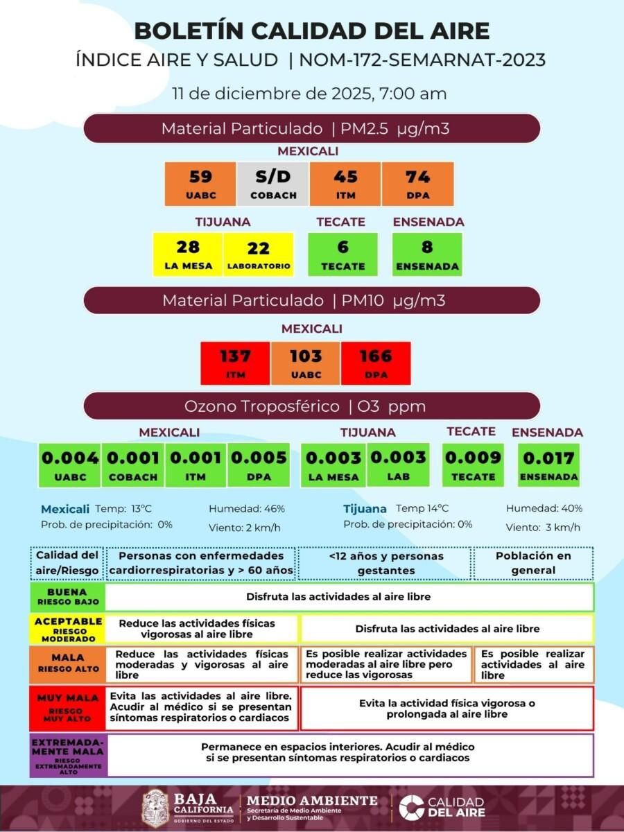 CADA DÍA ES PEOR LA CALIDAD DEL AIRE EN MEXICALI, LAS MEDIDAS DE PROTECCIÓN A LA POBLACIÓN MEDIOCRES