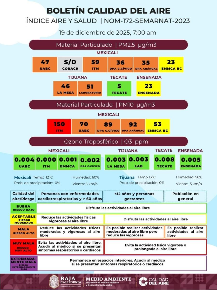 OTRA VEZ MEXICALI EN ROJO POR PÉSIMA CALIDAD DEL AIRE