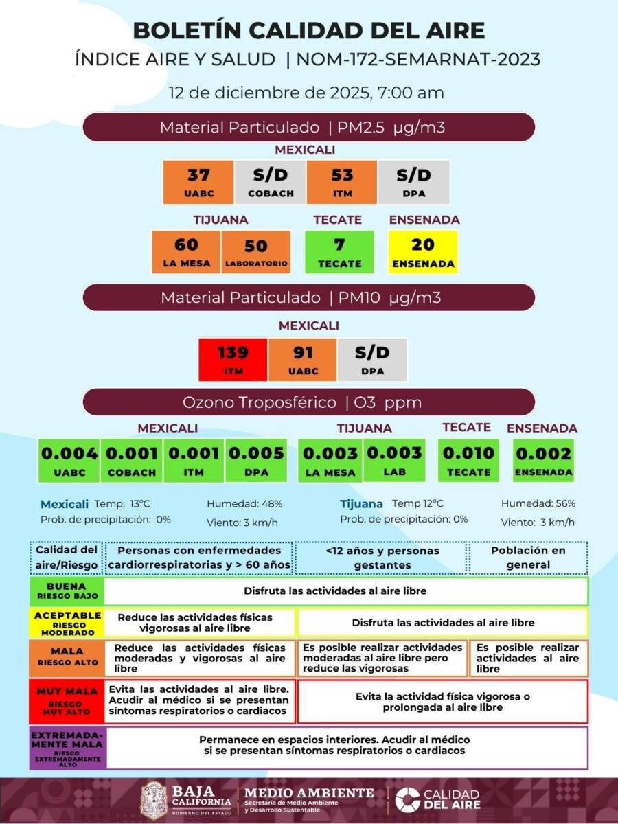ÁREAS DE MEXICALI CON MALA Y PÉSIMA CALIDAD DEL AIRE Y LAS MEDIDAS LAS MISMAS, NO HAY POLÍTICAS PÚBLICAS DE ATENCIÓN A LA SALUD