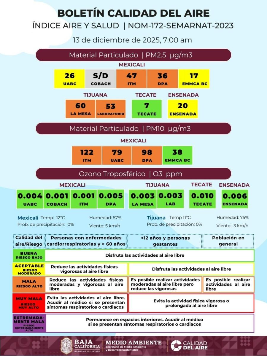 DE ACUEDO CON EL REPORTE DIARIO DE CALIDAD DEL AIRE,LOS MEXICALENSES Y TIJUANENSES RESPIRAMOS CONTAMINACIÓN