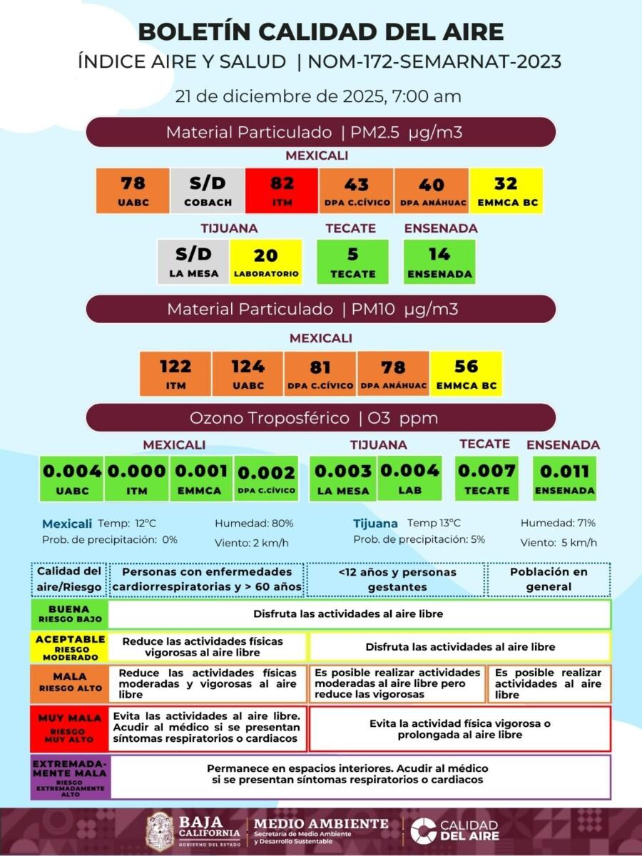 MEXICALI EN ALERTA NARANJA EN CIERTAS ÁREAS EN ROJA POR PÉSIMA CALIDAD DEL AIRE