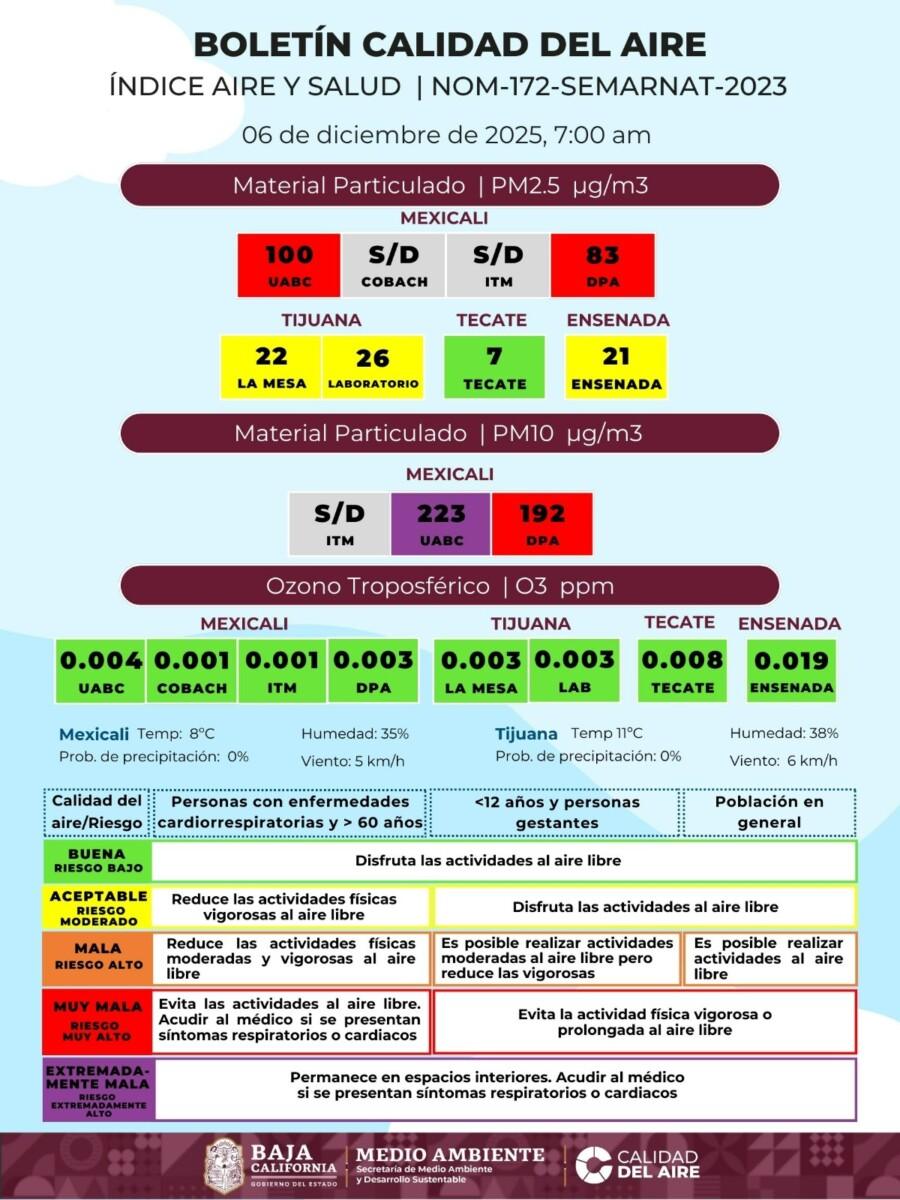 ALARMA LA CALIDAD DEL AIRE EN MEXICALI MUY MALA,EN ROJO TOTAL,LLEGA AL MORADO CALIFICADA COMO EXTREMADAMENTE MALA