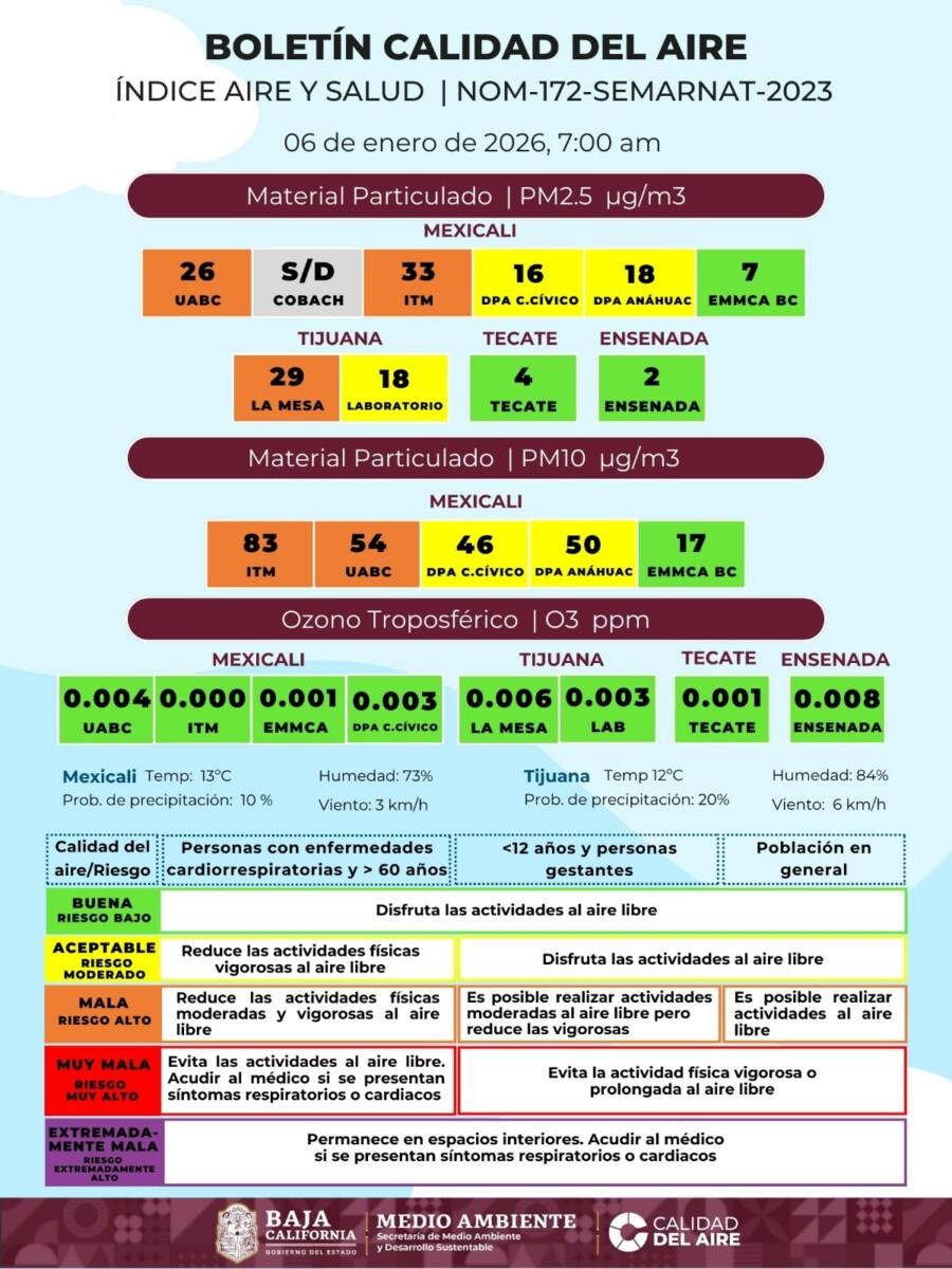 LA CALIDAD DEL AIRE QUE RESPIRAN LOS MEXICALENSES SIGUE SIENDO PREOCUPANTE, MEJORA Y RETROCEDE