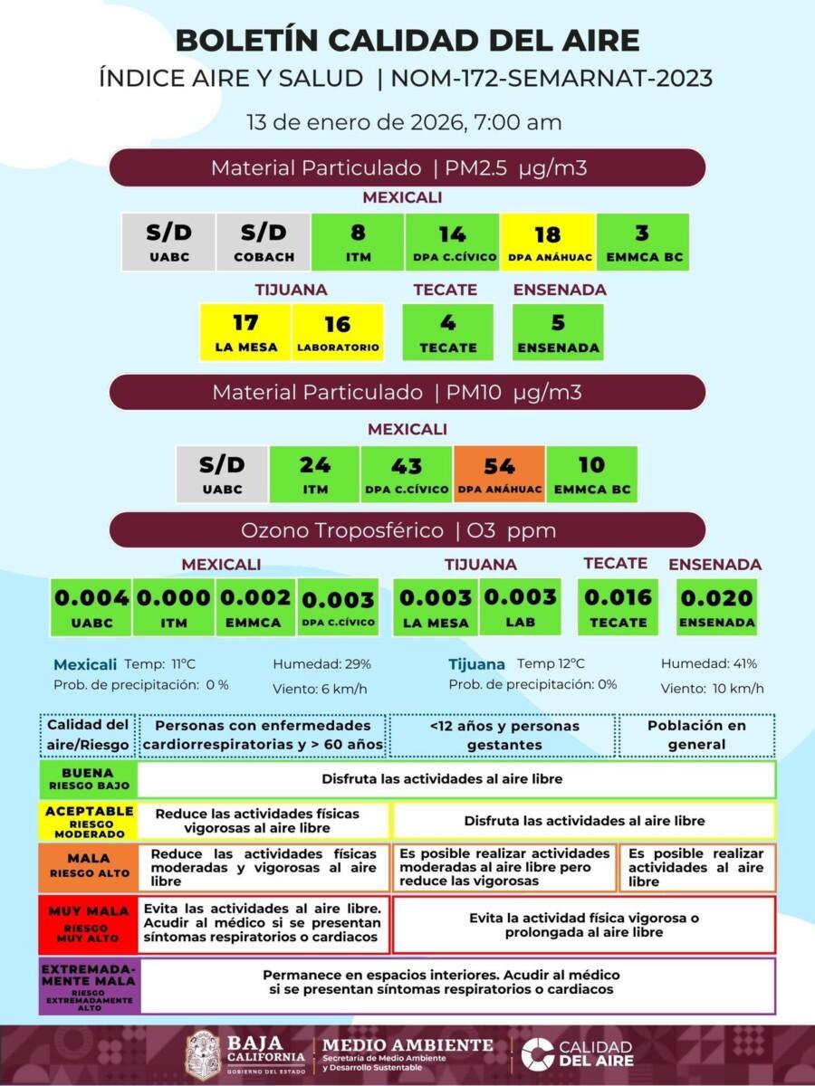 LA CALIDAD DEL AIRE EN BAJA CALIFORNIA SEGÚN REPORTES DE LA SECRETARIA DEL MEDIO AMBIENTE,SE MANTIENE VARIANTE EN MEXICALI, EN TIJUANA Y TECATE BUENA, PESE A CINCO DÍAS DE INTENSOS VIENTOS DE SANTANA CARGADOS DE PARTICULAS