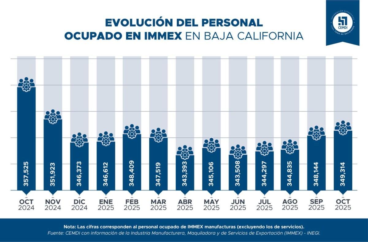 BAJA CALIFORNIA DESTACA EN INFRAESTRUCTURA MAQUILADORA, PERO ENFRENTA AJUSTES EN EMPLEO